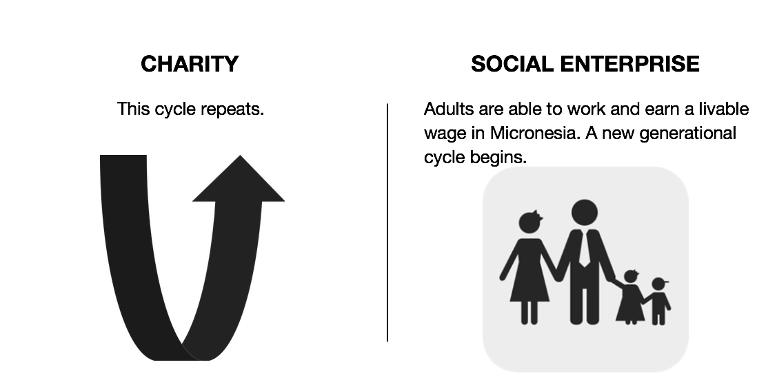 charity vs social enterprise slide 4