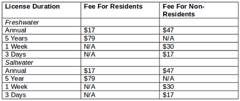 Florida Fishing License Prices