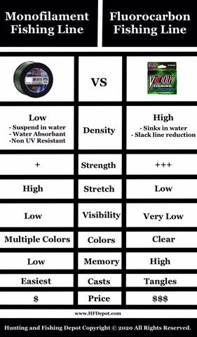 Fluorocarbon Line vs Monofilament