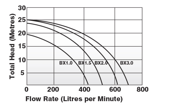 Astral BX Pool Pump Curve