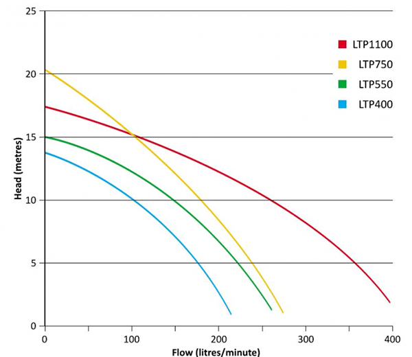 Onga LTP Pool Pump Curve