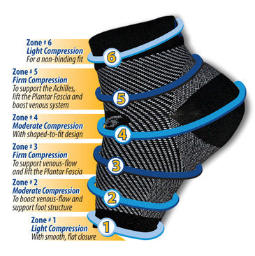 6 Zones of compression sleeve