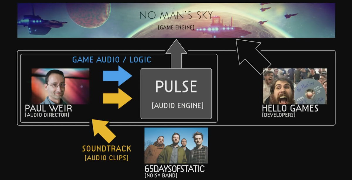 No Man's Sky audio hierarchy