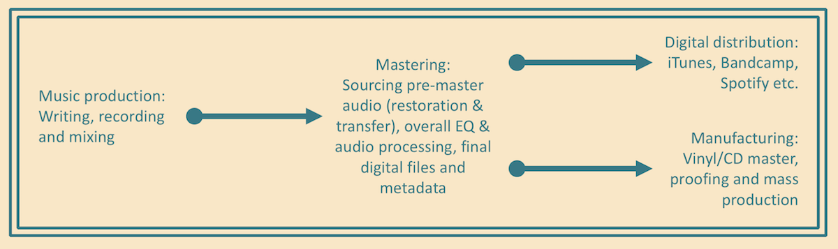 A basic chart showing where mastering fits into the audio process