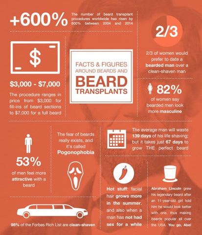 Beard Transplant Stats