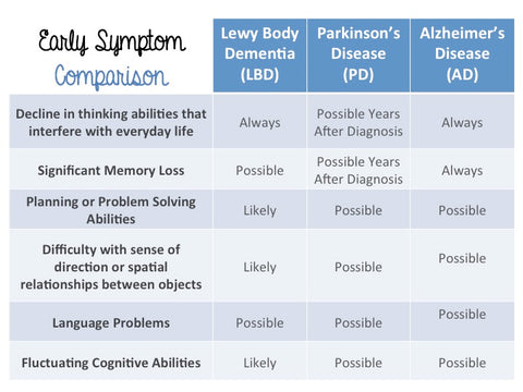 Diagnosis Comparison Lewy Body Dementia