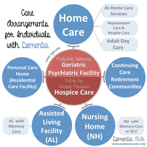 Care Arrangements for Dementia and Alzheimer's