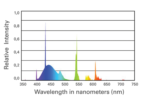 Bulb Color spectrum chart ATI Aquablue special
