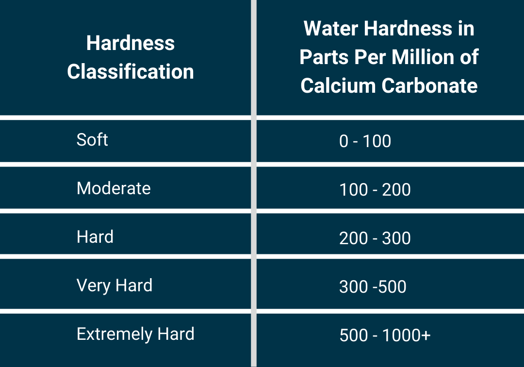 What makes water hard?