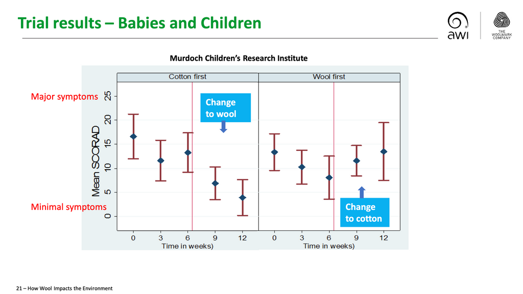 Merino wool wearing infants saw their symptoms drop quite suddenly in weeks 9 and 12. The wool first group, once they started wearing wool, their symptoms dropped consistently.