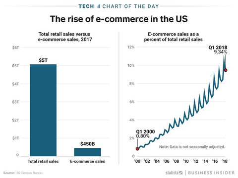 Ecommerce versus retail sales | Shopify Retail blog