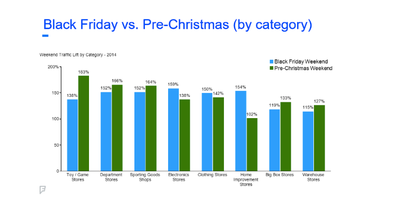 Foursquare foot traffic by category, holiday shopping 2014 | Shopify Retail blog