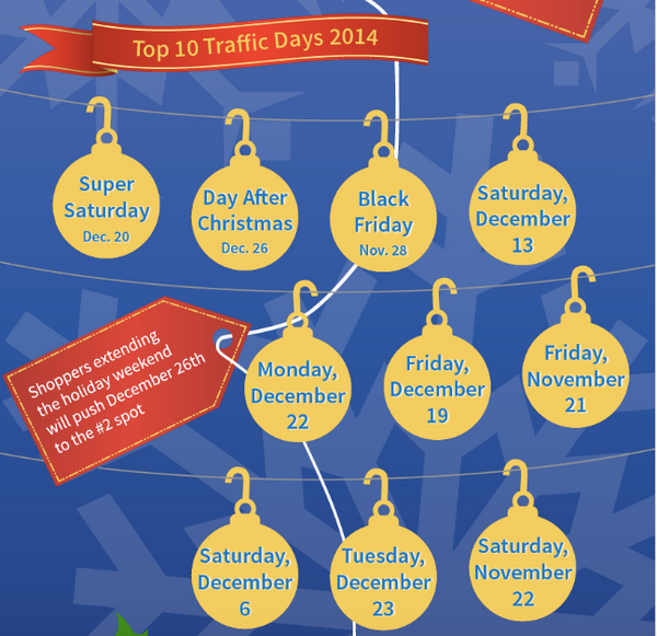 Shoppertrak, busiest holiday shopping dates in 2014 | Shopify Retail blog