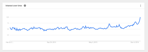 How to make a terrarium, Google Trends | Shopify Retail blog