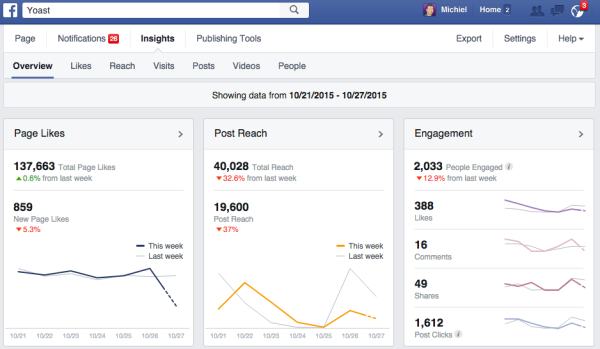 Facebook Insights | Shopify Retail blog