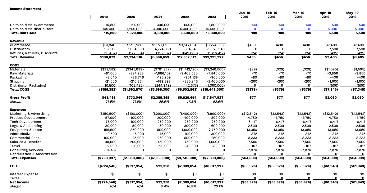 Retail startup funding, income statement | Shopify Retail blog