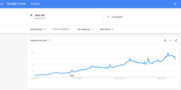 Google Trends for local search results | Shopify Retail blog