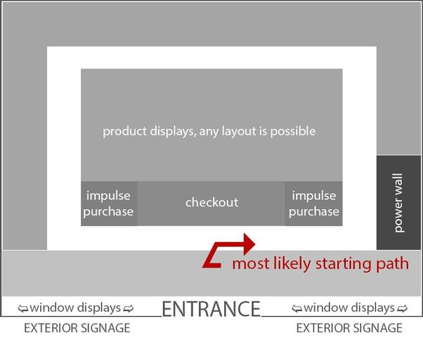 Loop store layout | Shopify Retail blog