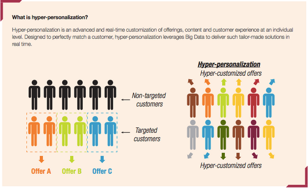 Hyper-personalization study, Capgemini | Shopify Retail blog