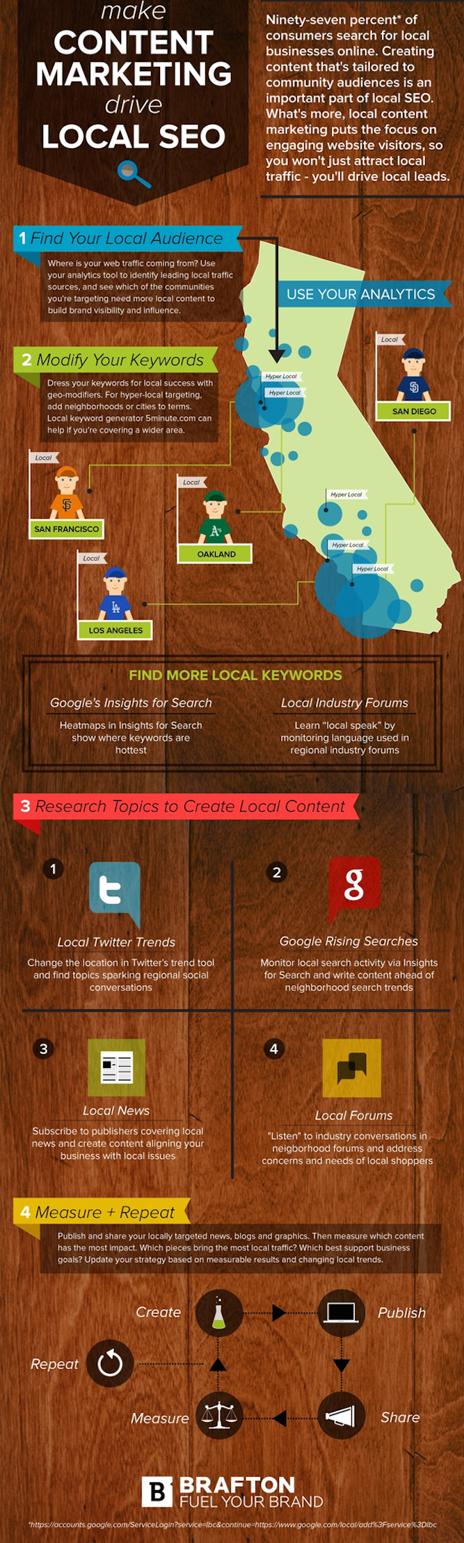 Brafton's Make Content Marketing Drive Local SEO | Shopify Retail