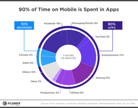 Flurry Analytics, time spent in apps | Shopify Retail blog