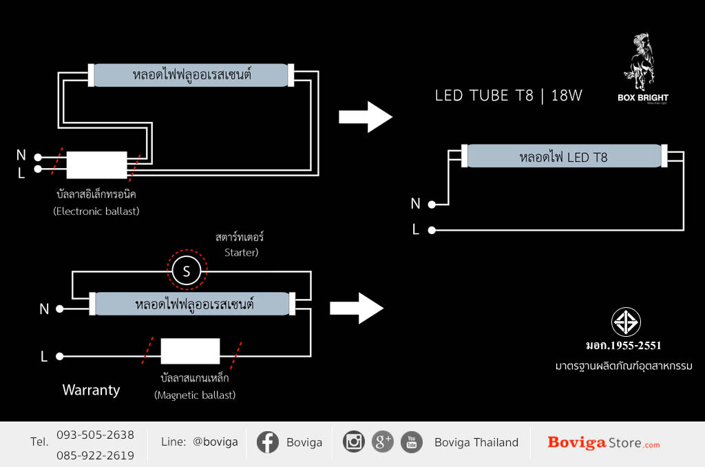 18W รุ่น Premium Industrial Grade (สินค้าแนะนำ) LED Tube T8 คุณภาพดีที่สุดสำหรับทุกอุตสาหกรรม ความสูงแนะนำติดตั้ง 5~8.5 เมตร