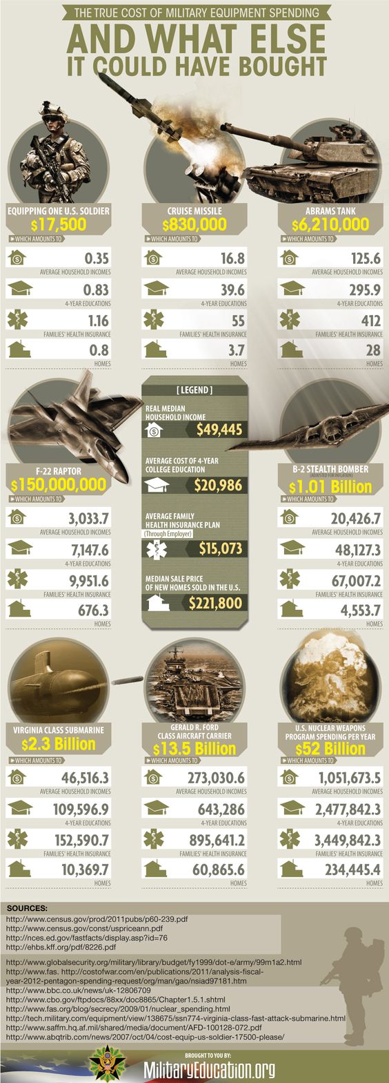 The True Cost of Military Spending 