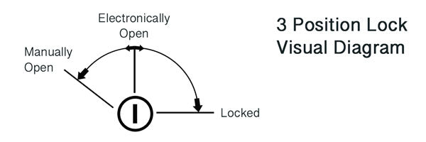 3 position lock visual diagram