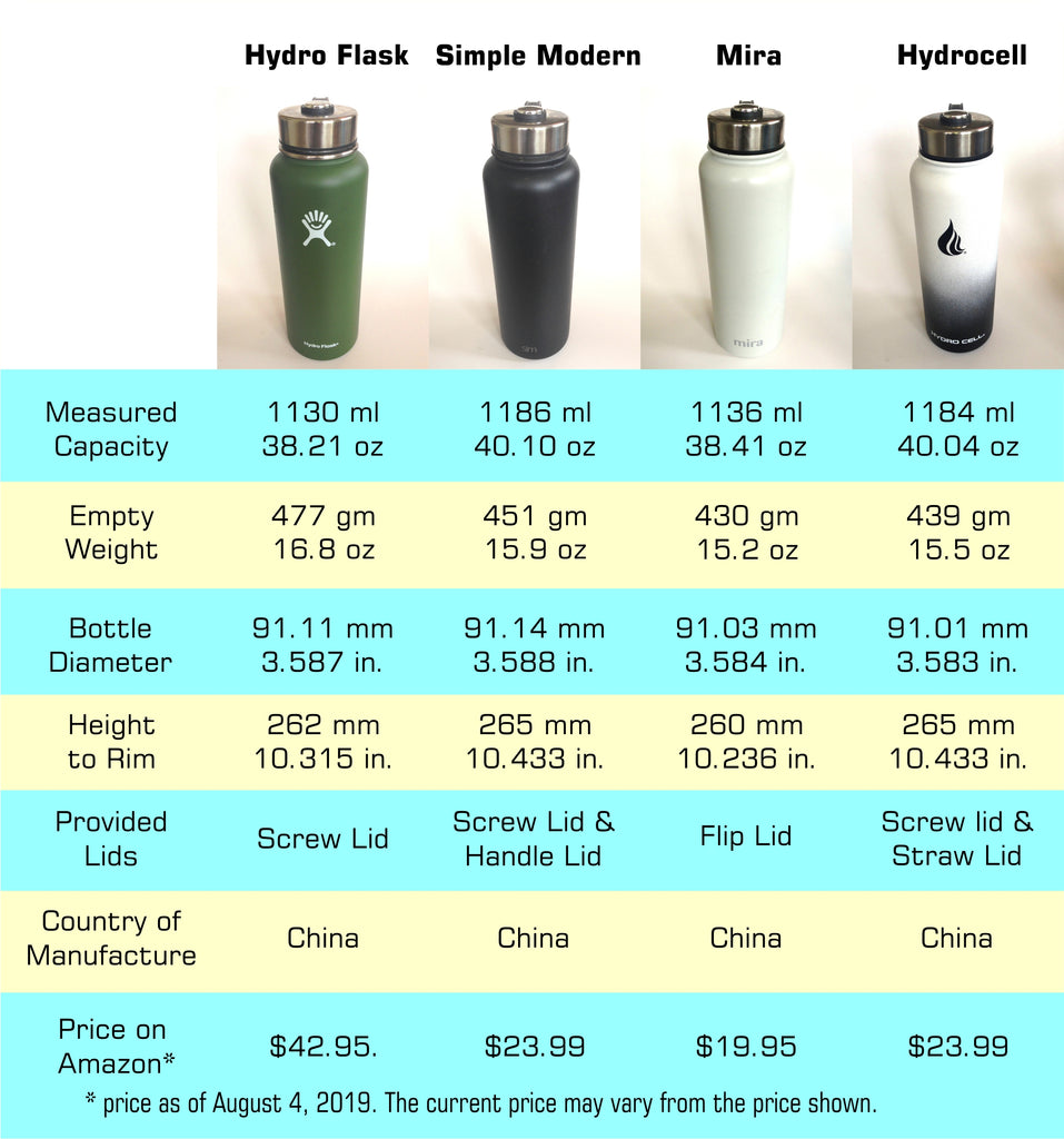 Vacuum Insulated Bottle Comparison