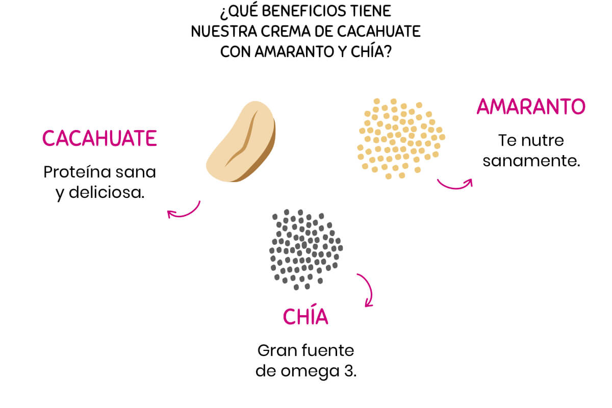 Beneficios de la Crema de Cacahuate con Amaranto y Chía