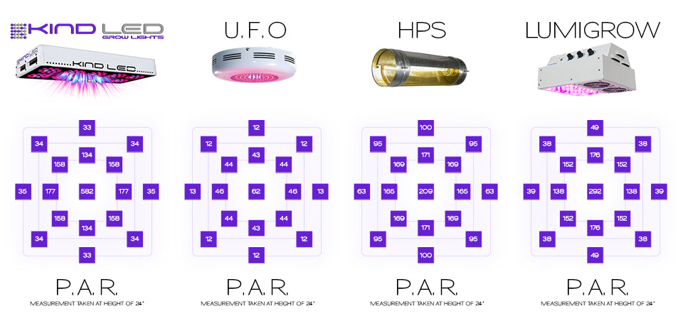 Comparing Spectrum and Par Readings with industry leading LED Grow Light Brands