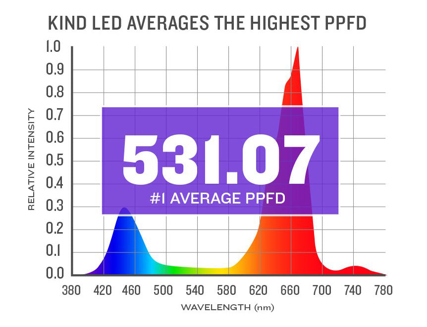 Kind LED Grow Lights PPFD