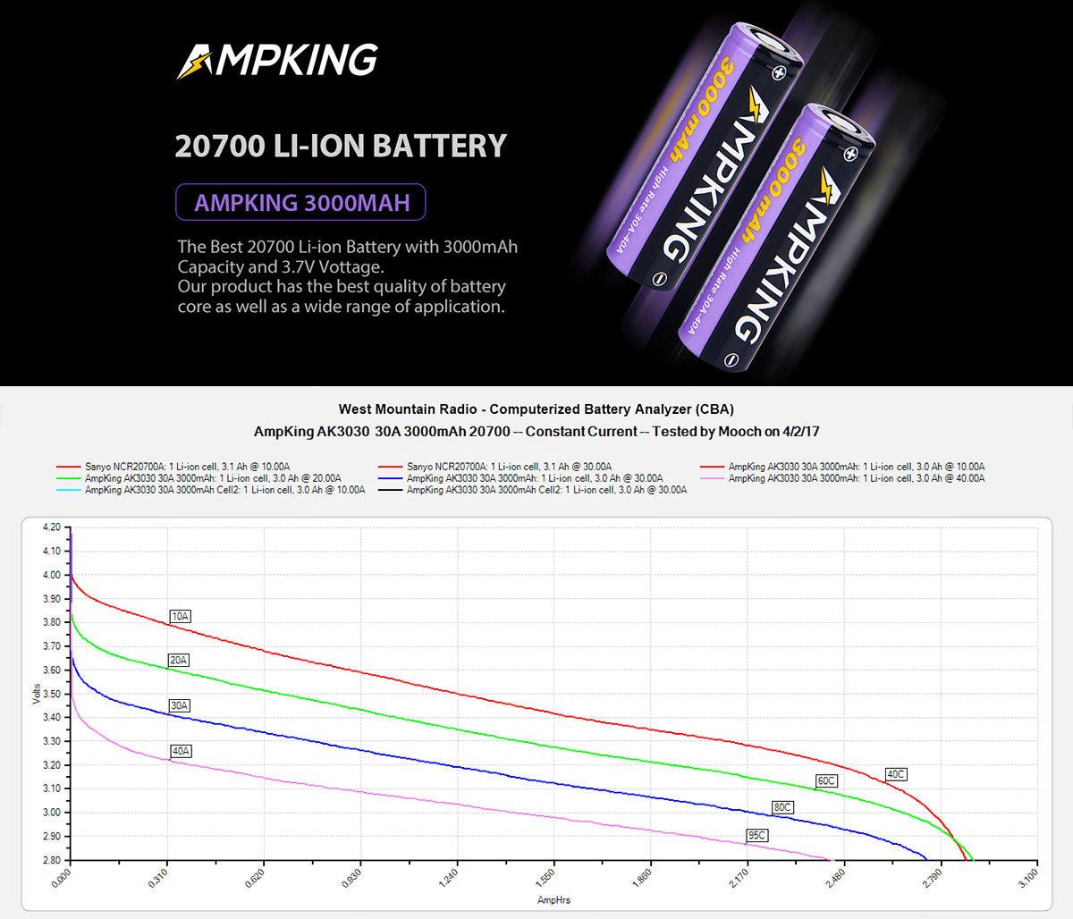 Ampking AK3030 20700 3000mAh Rechargeable Li-ion Battery 40A 3000mAh Reviews