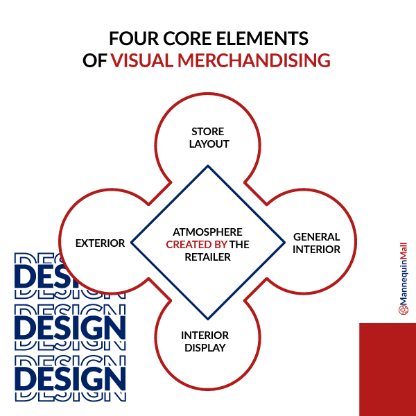 Four core elements of visual merchandising