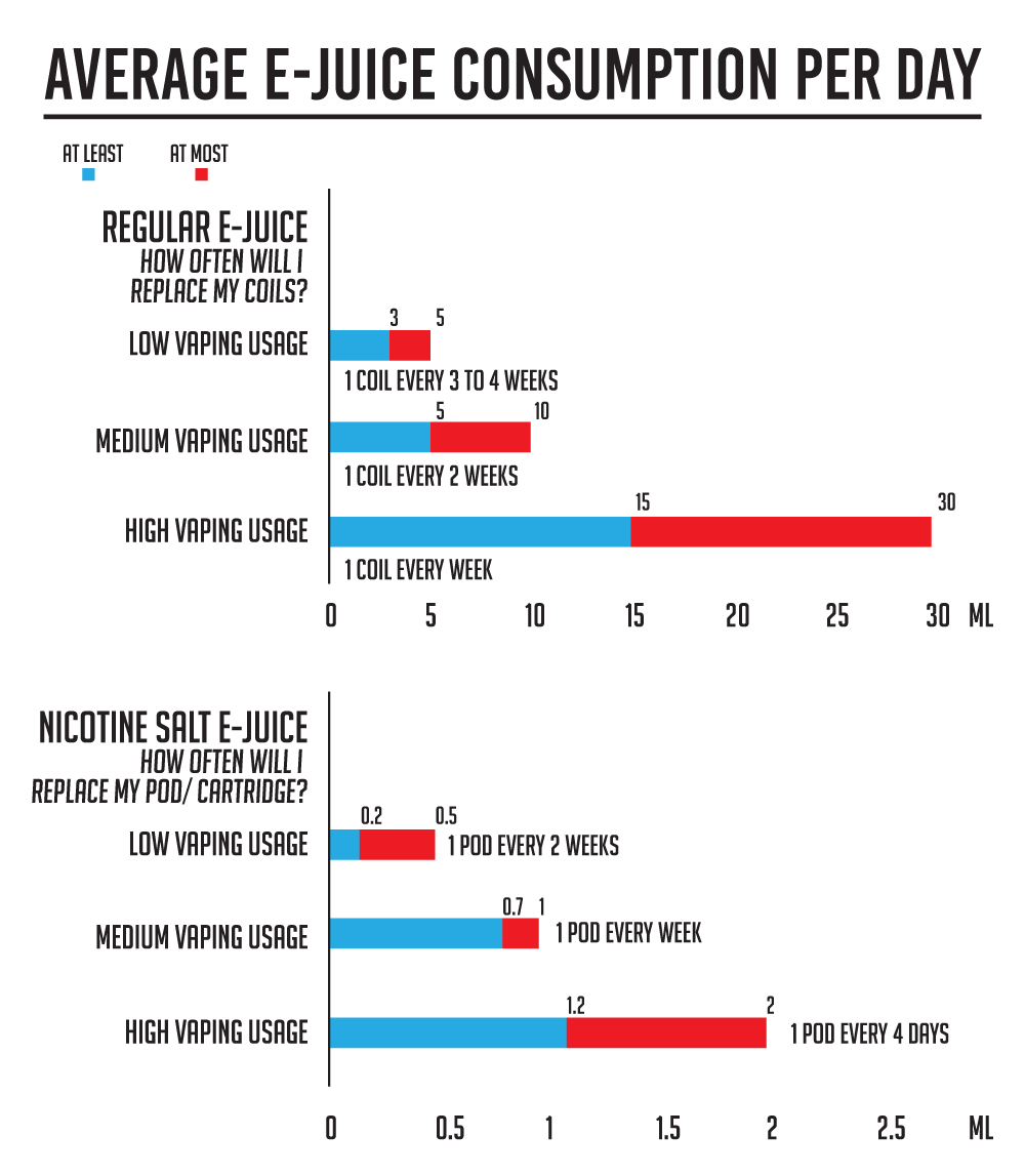 Average ejuice consumption per day