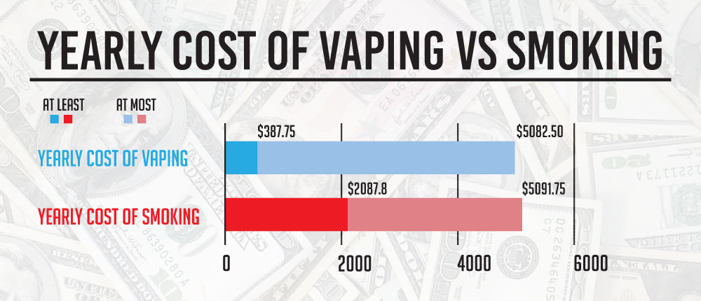 How much does vaping cost? Yearly cost of vaping vs smoking