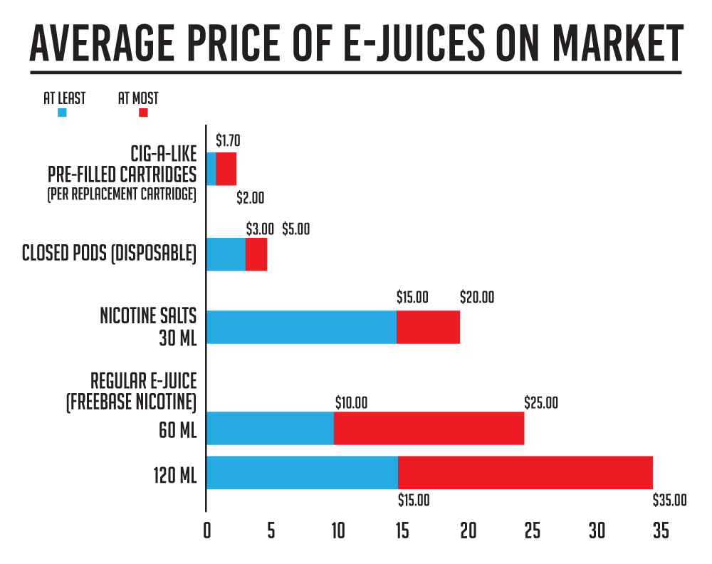 How much  is vape juice? Average price of e-juices on the market