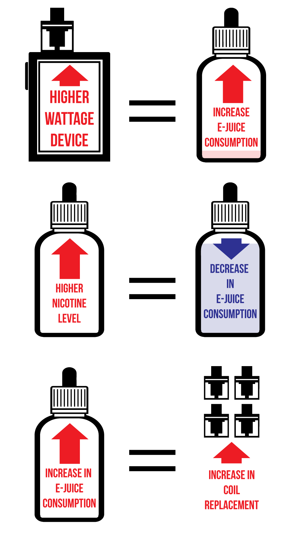 What increases ejuice consumption?