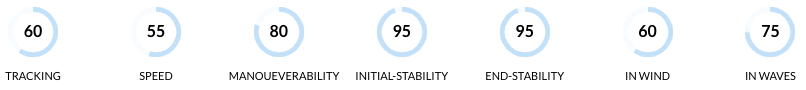 Point 65 Martini GTX Solo Modular Kayak Performance Ranking