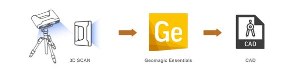 3D Scan -> Geomagic Essentials -> CAD