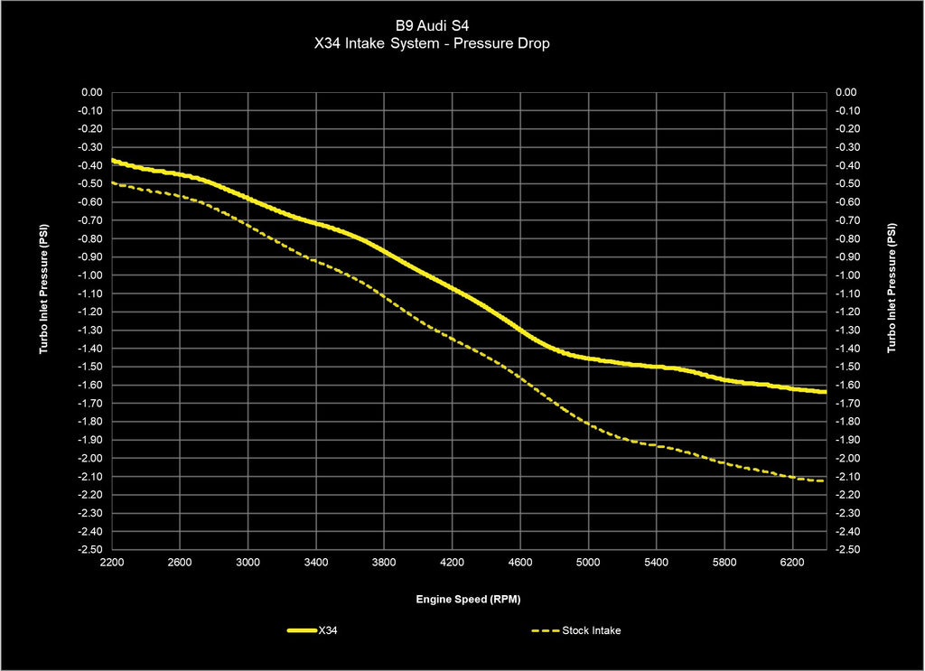 034Motorsport Audi B9 3.0 TFSI X34 Carbon Fiber Cold Air Intake (S4 & S5) - ML Performance