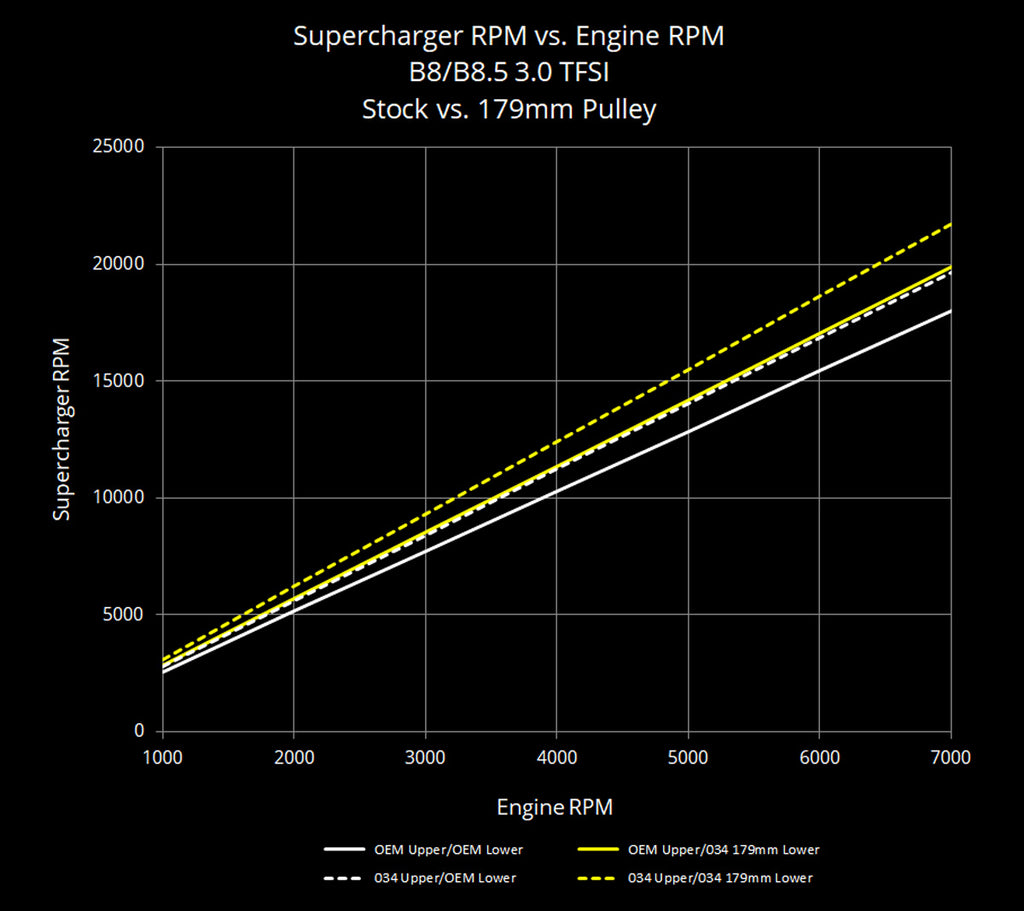 034Motorsport Audi Supercharger 179mm Crank Pulley Upgrade (B8/B8.5/C7 S4/S5/Q5/SQ5/A6/A7) - ML Performance UK
