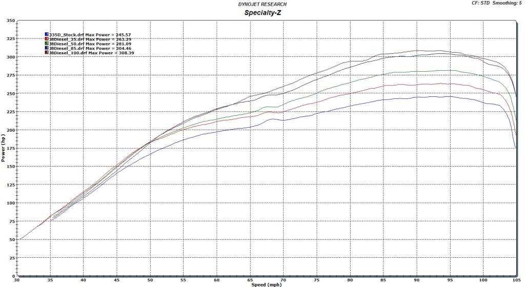 BMS E Series JB Diesel (JBD) Performance Tuner (330d, 335d and X5d) Dyno