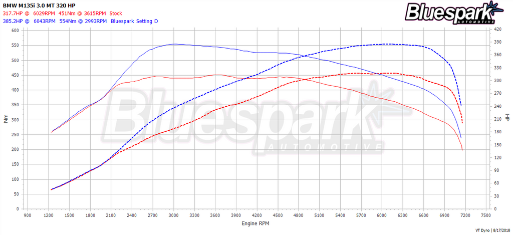 Bluespark BMW N55 Pro Petrol Tuning Module F20 F21 M135i - ML Performance UK