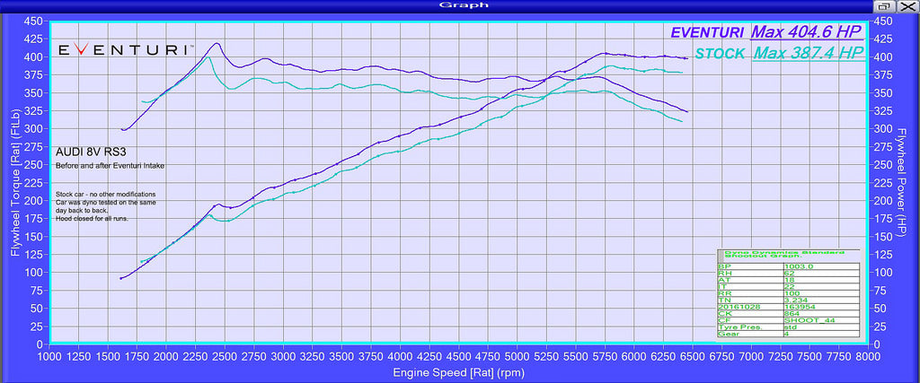 Eventuri Audi 8V Eventuri intake system (RS3) ML Performance UK