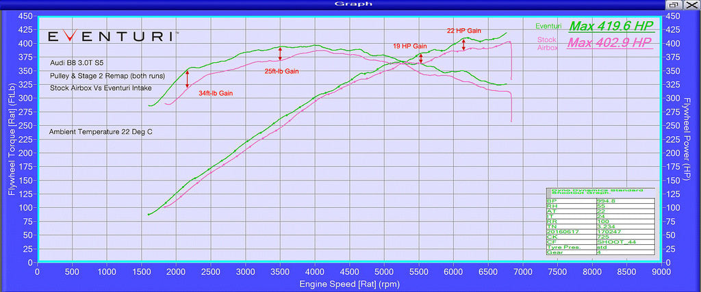 Eventuri Audi Carbon Performance Intake B8 S4S5 3.0TFSI ML Performance UK