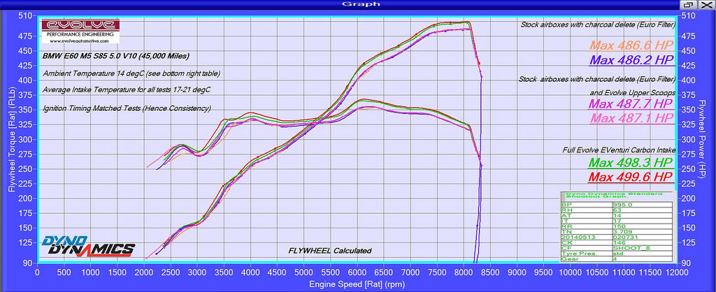 Eventuri BMW Carbon Performance Intake E60 M5 E63 M6 ML Performance UK