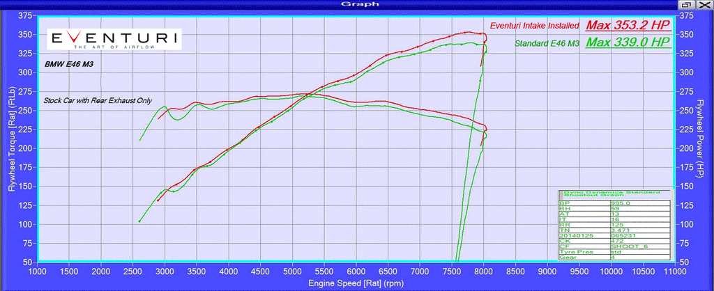 Eventuri BMW E46 M3 Carbon Performance Intake System ML Performance UK