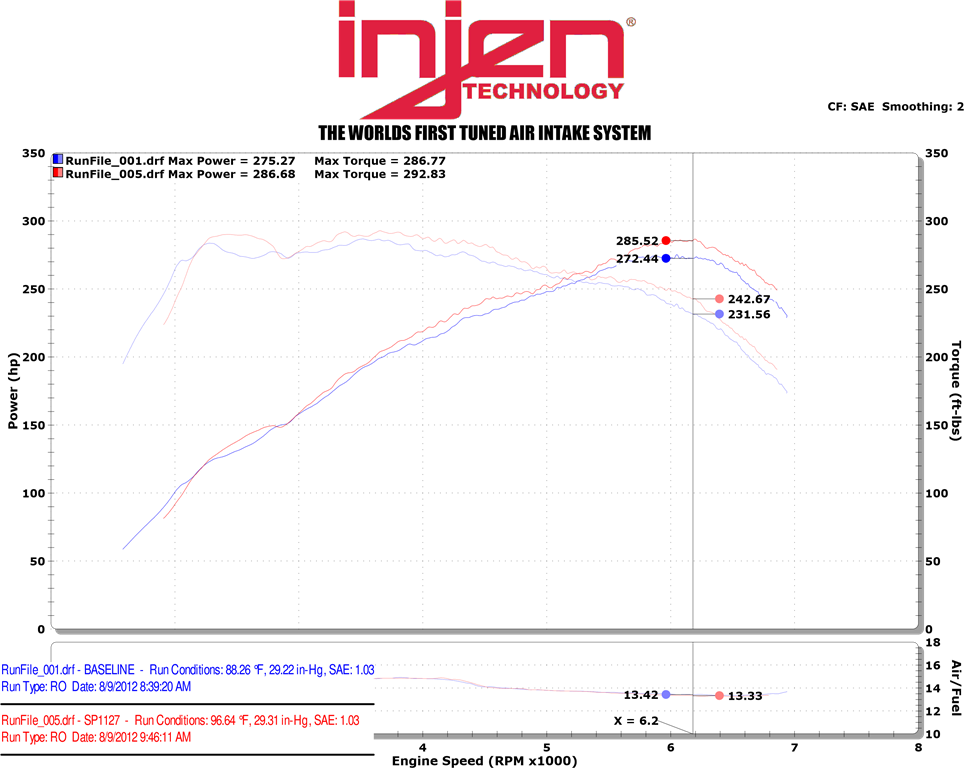 Injen BMW F Chassis M135i, M2, M235i, 335i &435i (N55) Performance Intake with Dry Filters Dyno | ML Performance US