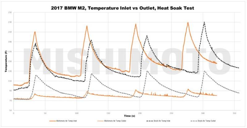 Mishimoto BMW F20 F30 F87 Performance Intercooler (M2, M235i, 335i & 435i) - ML Performance